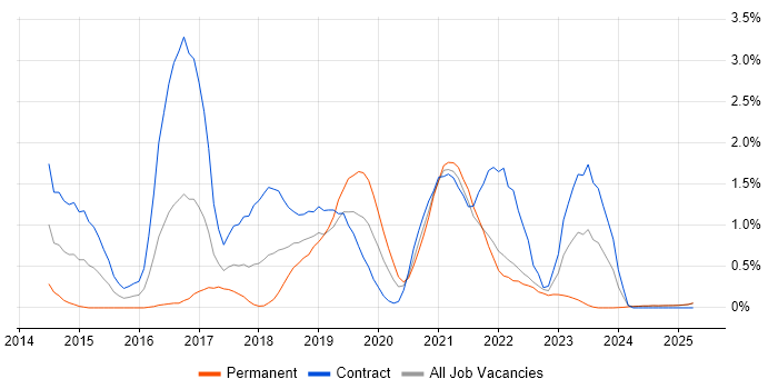 Job vacancy trend for PaaS in Lancashire