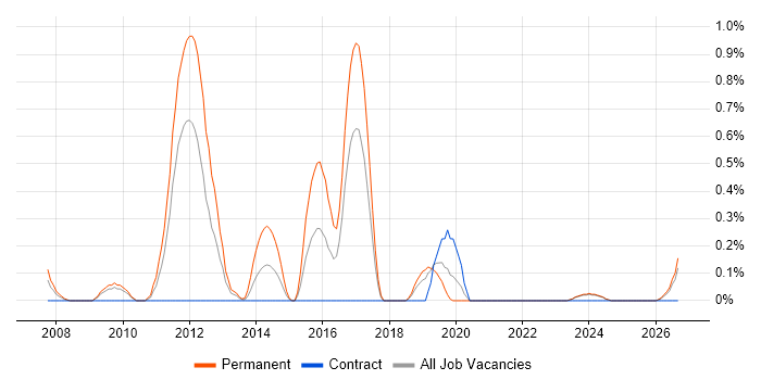 Paid Search job vacancy trend in Lancashire