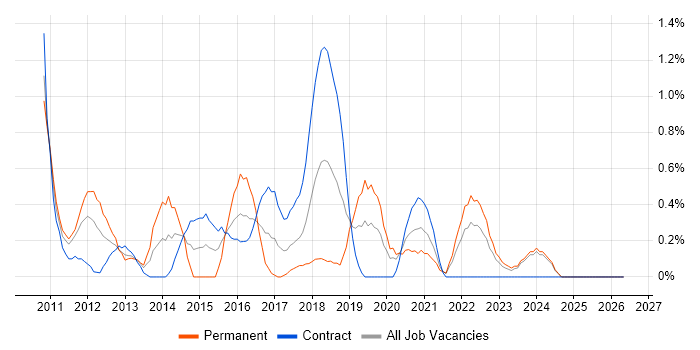 Pair Programming job vacancy trend in Lancashire