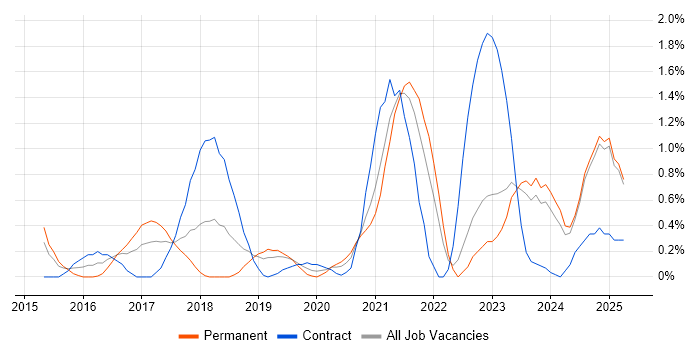Job vacancy trend for Palo Alto in Lancashire Job vacancy trend for Palo Alto in Lancashire