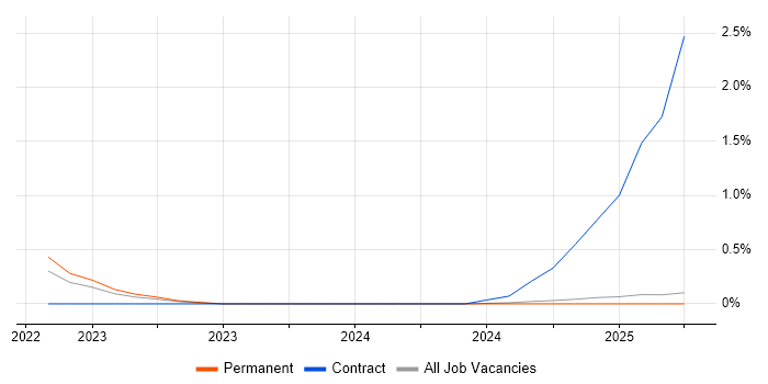 Job vacancy trend for Pandas in Lancashire Job vacancy trend for Pandas in Lancashire