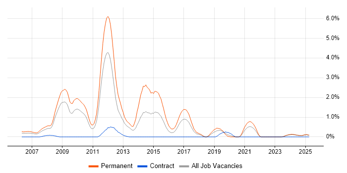 Job vacancy trend for Pay per click in Lancashire