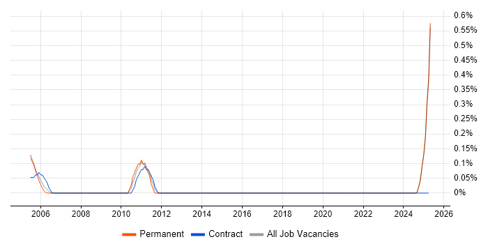 Job vacancy trend for PCB Engineer in Lancashire