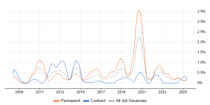 Job vacancy trend for PCI DSS in Lancashire
