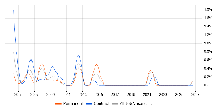 PDA job vacancy trend in Lancashire
