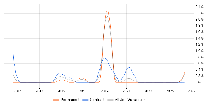 Pega job vacancy trend in Lancashire
