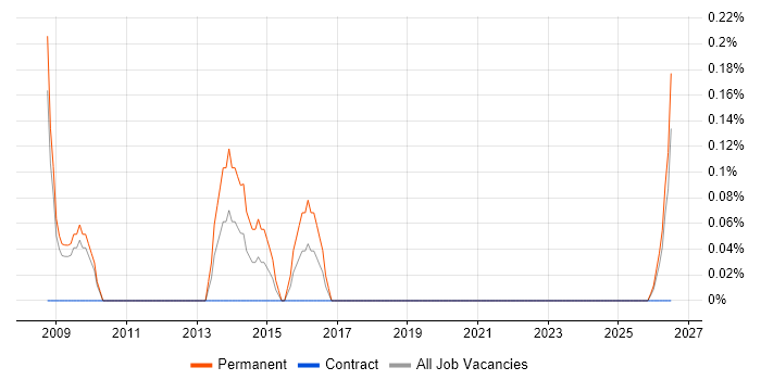 Pensions Administrator job vacancy trend in Lancashire