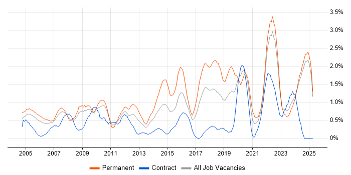 Job vacancy trend for People Management in Lancashire Job vacancy trend for People Management in Lancashire