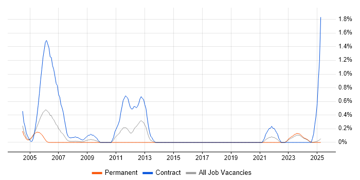 Job vacancy trend for Peregrine in Lancashire Job vacancy trend for Peregrine in Lancashire