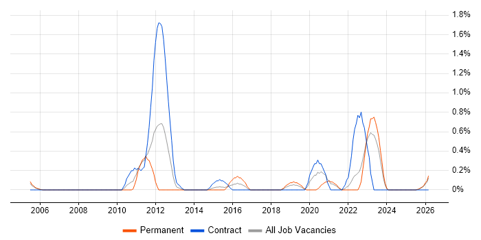 Performance Engineering job vacancy trend in Lancashire