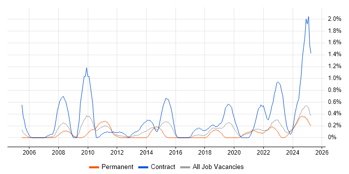 Job vacancy trend for Performance Metrics in Lancashire Job vacancy trend for Performance Metrics in Lancashire