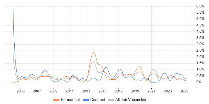 Job vacancy trend for Performance Monitoring in Lancashire Job vacancy trend for Performance Monitoring in Lancashire