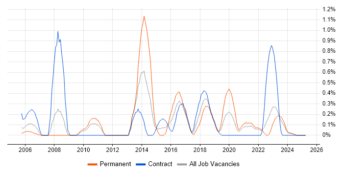 Job vacancy trend for Performance Optimisation in Lancashire Job vacancy trend for Performance Optimisation in Lancashire