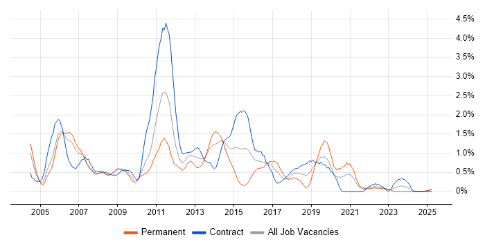 Job vacancy trend for Performance Testing in Lancashire Job vacancy trend for Performance Testing in Lancashire
