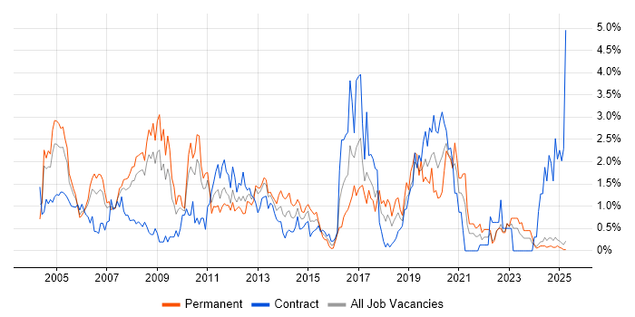 Job vacancy trend for Performance Tuning in Lancashire Job vacancy trend for Performance Tuning in Lancashire