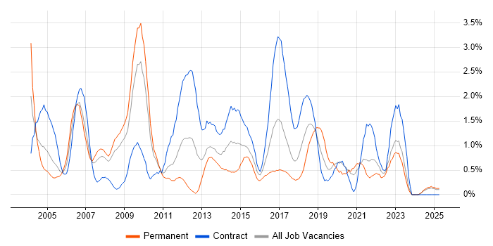 Job vacancy trend for Perl in Lancashire Job vacancy trend for Perl in Lancashire
