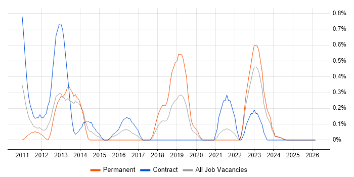 Personalization job vacancy trend in Lancashire