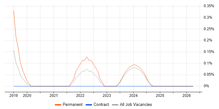 PgMP job vacancy trend in Lancashire