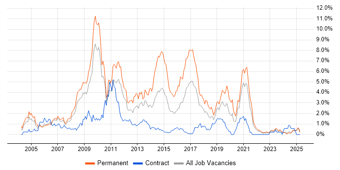 Job vacancy trend for PHP Developer in Lancashire