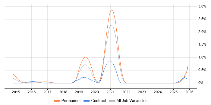 PHP Laravel Developer job vacancy trend in Lancashire