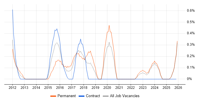 PHPUnit job vacancy trend in Lancashire