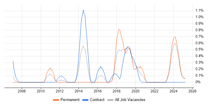 Job vacancy trend for Physical Data Model in Lancashire
