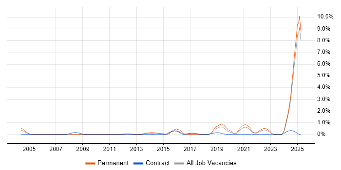 Job vacancy trend for Physics in Lancashire Job vacancy trend for Physics in Lancashire