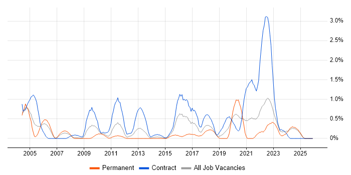 PKI job vacancy trend in Lancashire