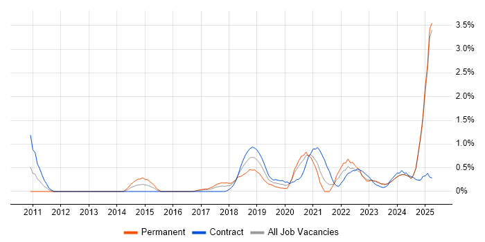 Job vacancy trend for Platform Engineer in Lancashire Job vacancy trend for Platform Engineer in Lancashire