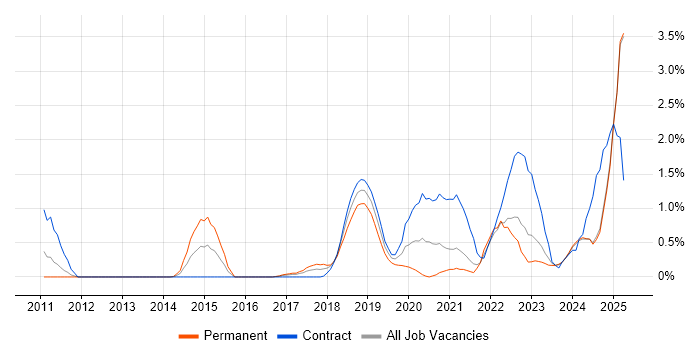 Job vacancy trend for Platform Engineering in Lancashire Job vacancy trend for Platform Engineering in Lancashire