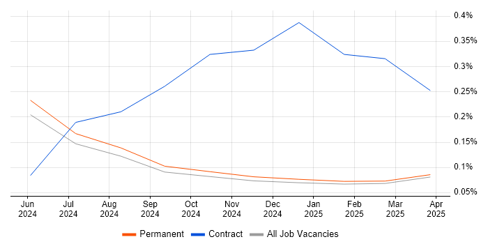 Job vacancy trend for Playwright in Lancashire Job vacancy trend for Playwright in Lancashire