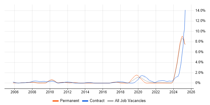 Job vacancy trend for PLM in Lancashire Job vacancy trend for PLM in Lancashire