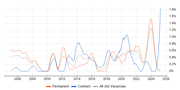 Job vacancy trend for PMI Certification in Lancashire Job vacancy trend for PMI Certification in Lancashire