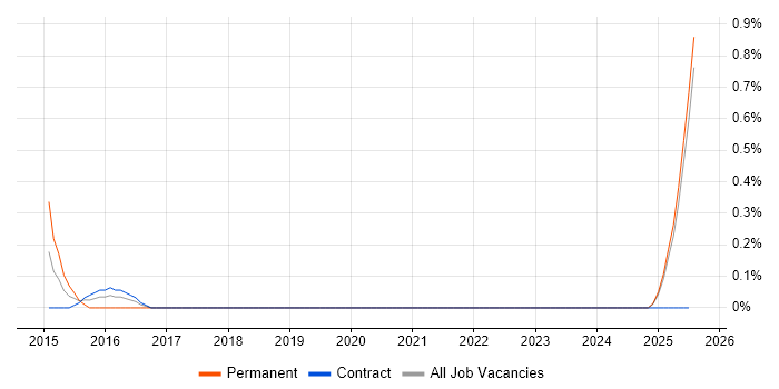 Job vacancy trend for PMO Administrator in Lancashire