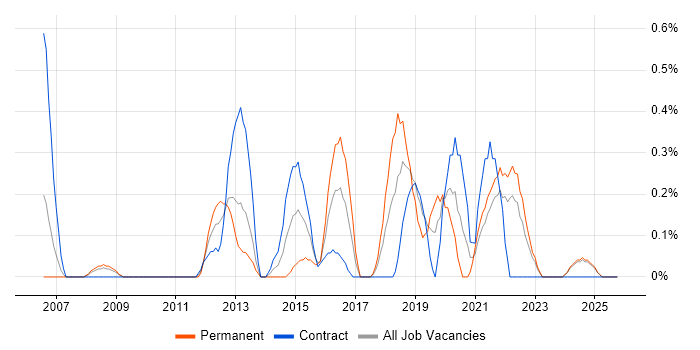 PMO Analyst job vacancy trend in Lancashire