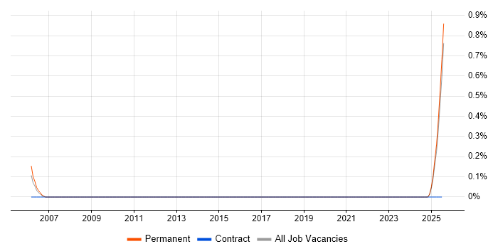 Job vacancy trend for PMO Assistant in Lancashire