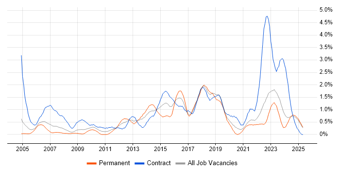 Job vacancy trend for PMO in Lancashire Job vacancy trend for PMO in Lancashire