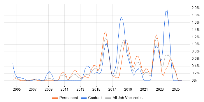 Portfolio Management job vacancy trend in Lancashire