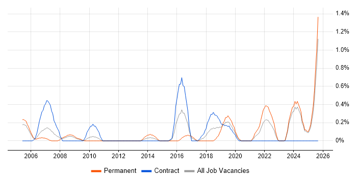 Portfolio Manager job vacancy trend in Lancashire Portfolio Manager job vacancy trend in Lancashire