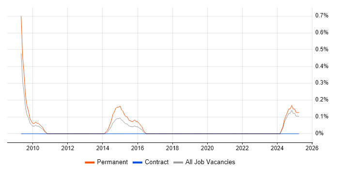 Job vacancy trend for Postfix in Lancashire Job vacancy trend for Postfix in Lancashire