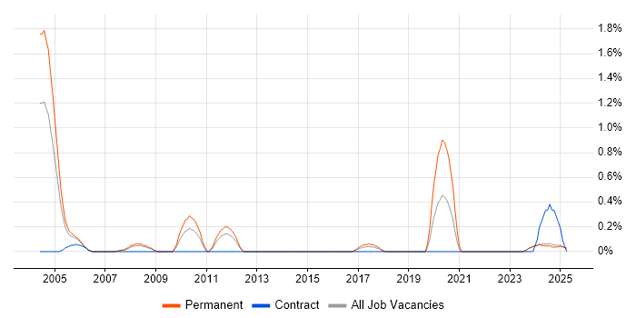 Job vacancy trend for Postgraduate in Lancashire