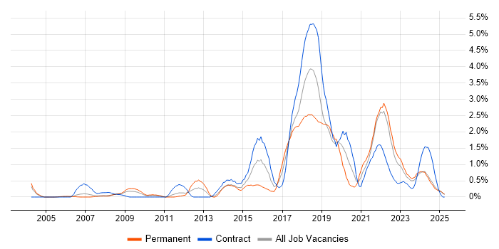 Job vacancy trend for PostgreSQL in Lancashire Job vacancy trend for PostgreSQL in Lancashire