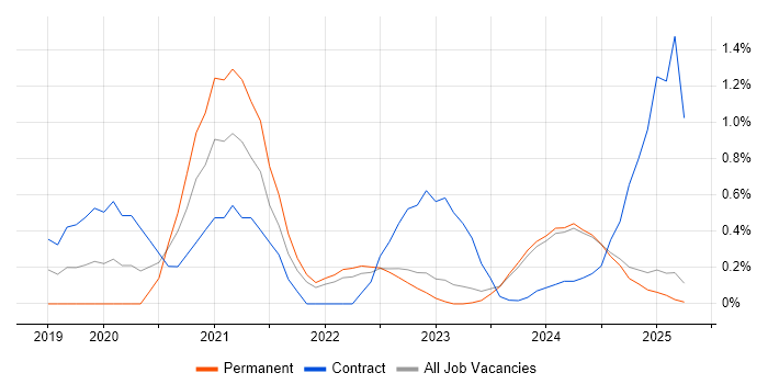 Job vacancy trend for Power Automate in Lancashire Job vacancy trend for Power Automate in Lancashire