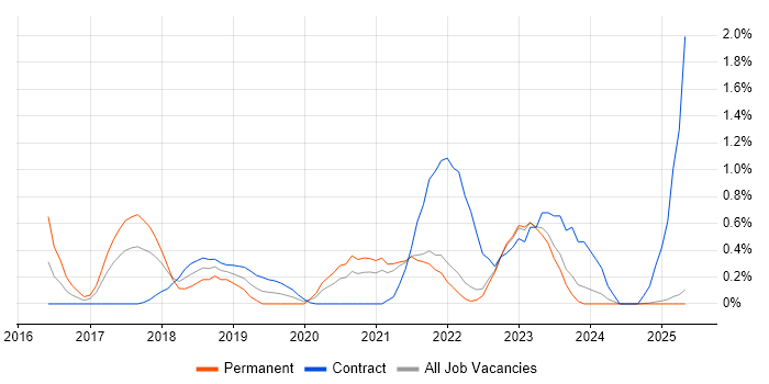 Job vacancy trend for Power BI Developer in Lancashire Job vacancy trend for Power BI Developer in Lancashire