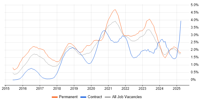 Job vacancy trend for Power BI in Lancashire Job vacancy trend for Power BI in Lancashire