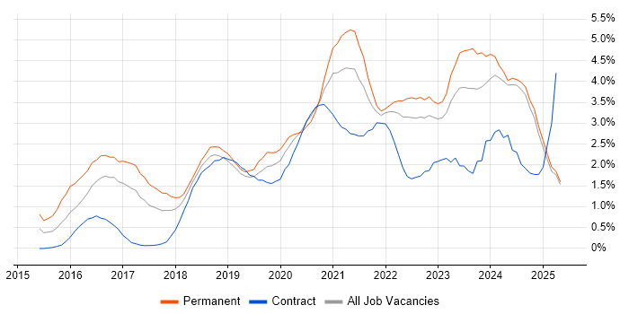 Job vacancy trend for Power Platform in Lancashire Job vacancy trend for Power Platform in Lancashire