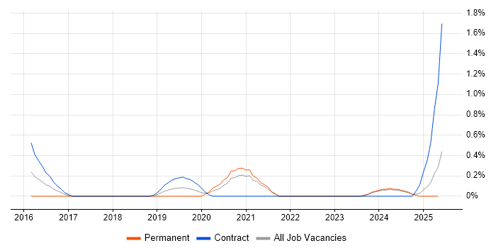 Job vacancy trend for Power Query in Lancashire Job vacancy trend for Power Query in Lancashire
