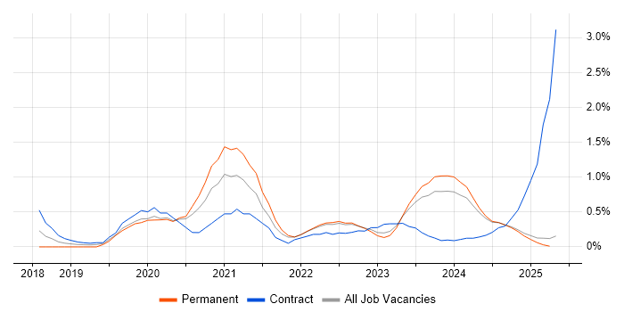 Job vacancy trend for PowerApps in Lancashire Job vacancy trend for PowerApps in Lancashire
