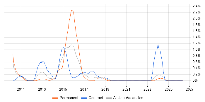 PowerPivot job vacancy trend in Lancashire