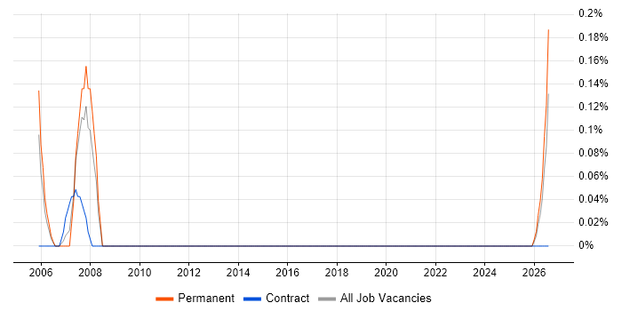 Predictive Maintenance job vacancy trend in Lancashire